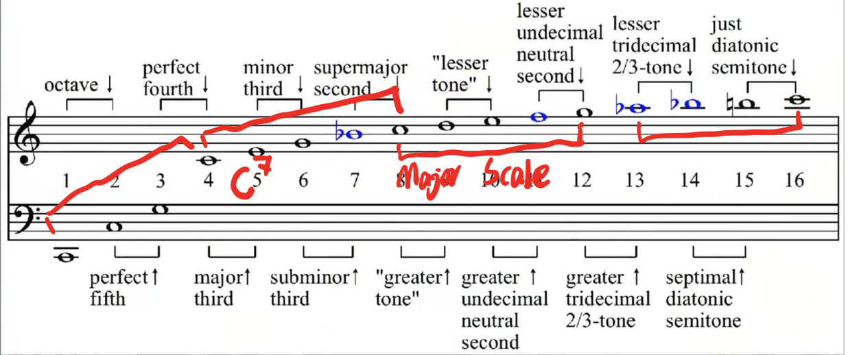 Harmonic Series