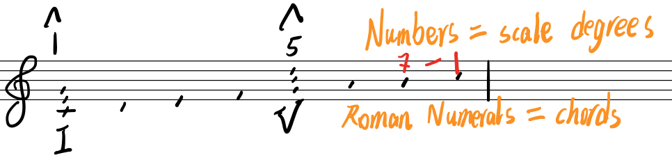 Tonic and Dominant